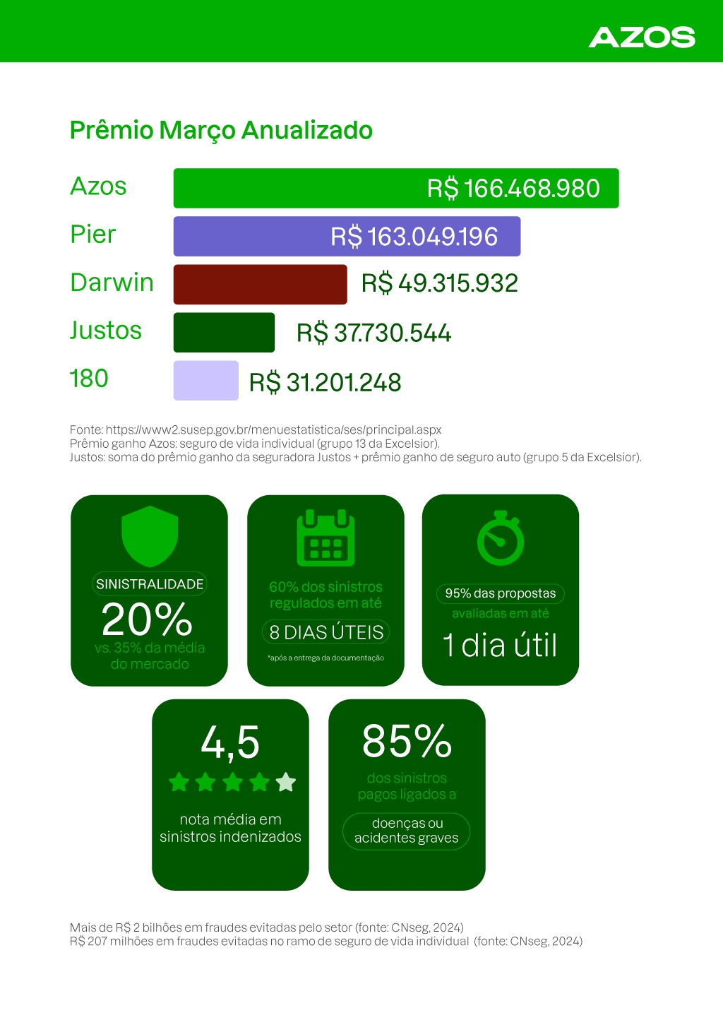 Azos lidera ranking de insurtechs com maior arrecadação