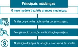 Novo modelo de fiscalização da ANS passa a valer nesta sexta-feira, 1º/5