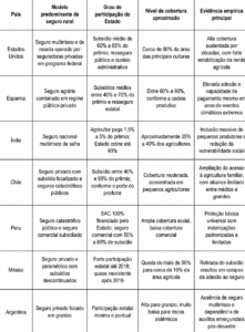 Seguro Rural se destaca em sete países, mas no Brasil ainda é preciso seguir recomendações, segundo estudo do FGV Agro